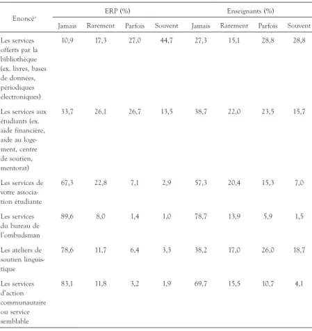 TABLEAU 4.  L’utilisation des ressources institutionnelles par les ERP