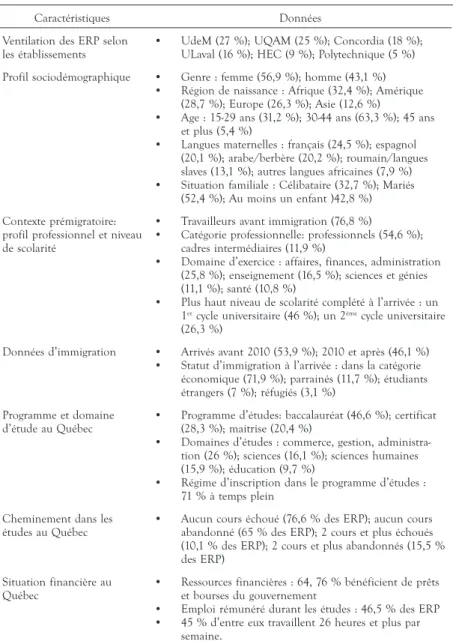 TABLEAU 1.  Profil des ERP (n = 1 077) : quelques caractéristiques