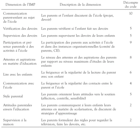 TABLEAU 3.  Les dimensions et les définitions de l’IMP