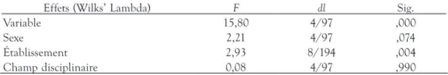 TABLEAU 2.  Résultats du test multivarié (MANOVA) des items relatifs à l’accompagnement  des enseignants