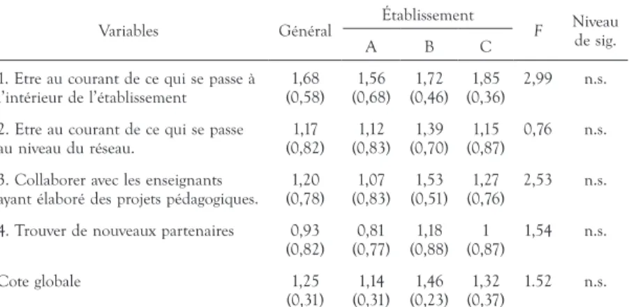 TABLEAU 5.  Cotes moyennes, écarts-types et résultats de l’analyse de variance pour  chacun des items relatifs à l’impact des dispositifs de communication, selon l’établissement