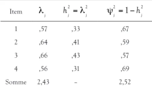 TABLEAU 2.  Exemple de données avec un facteur général basées sur une matrice de  corrélations Item λ j h j 2 = λ 2j ψ j 2 = 1− h j 2 1 ,57 ,33 ,67 2 ,64 ,41 ,59 3 ,66 ,43 ,57 4 ,56 ,31 ,69 Somme 2,43 – 2,52