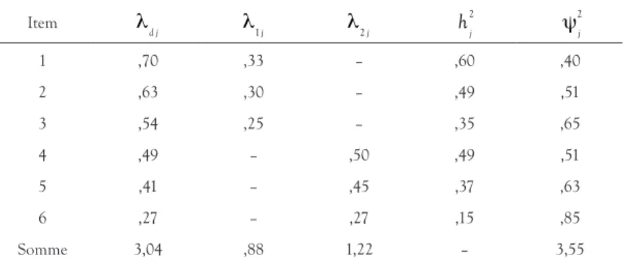 TABLEAU 3.  Exemple de résultats d’une analyse factorielle contenant deux facteurs en  plus d’un facteur commun G