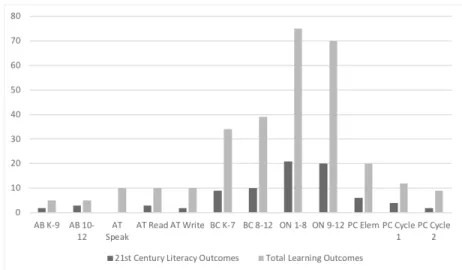 FIGURE 2.  Total English language arts learning outcomes and the portion that address  21 st  century and digital literacies