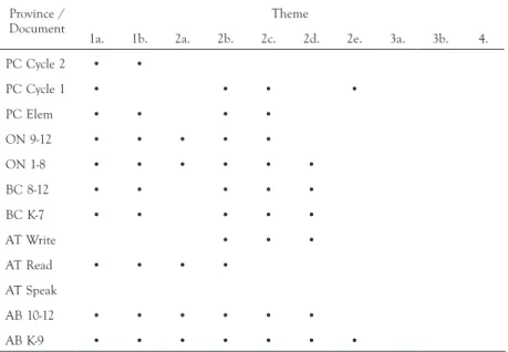 TABLE 1.  Summary of themes by provincial curriculum documents Province /