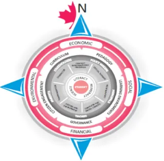 FIGURE 1.  Vision for 21 st  century learning in Canada (Source: Canadians for 21 st  Century  Learning &amp; Innovation, 2012, p