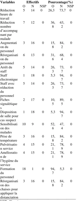 Tableau  VII  :  Connaissance  et  attitudes  du  personnel  soignant  des  centres  de  prise  en  charge  COVID-19  de  l’hôpital  du  point  G  sur  le  mode  de  transmission,  porte  d’entrée,  contagiosité  de  la  covid 19, et la conduite à tenir en