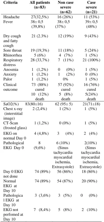 Table II: Clinical and paraclinical profile in severe  and non –serve cases positive for COVID-19