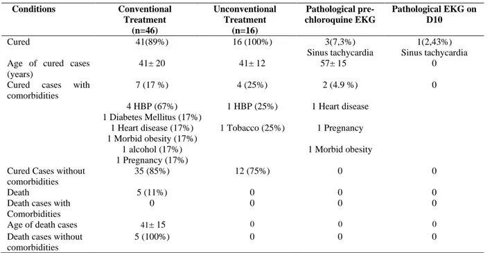 Table IV: Observation of non-severe cases for COVID-19 to conventional versus unconventional treatment    Conditions  Conventional  Treatment  (n=46)  Unconventional Treatment (n=16)  Pathological  pre-chloroquine EKG  Pathological EKG on D10  Cured  41(89
