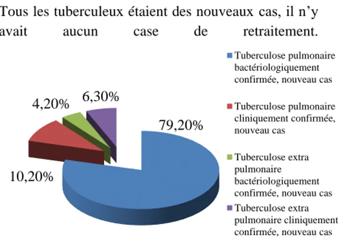 Tableau III : Répartition des patients selon la  classification de la tuberculose 