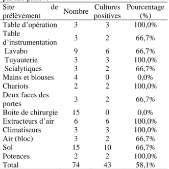 Tableau  I:  Répartition  du  nombre  de  prélèvement  par site prélevé 