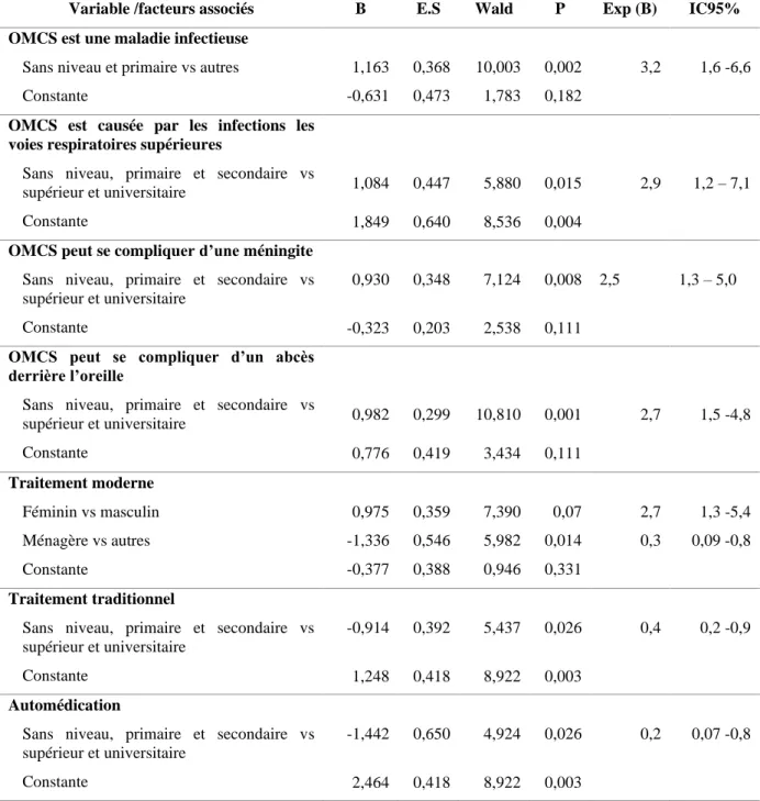 Tableau  V :  Facteurs  associés  aux  connaissances  des  kinois  sur  les  causes,  les  complications,  les  attitudes  et  pratiques sur l’OMCS 