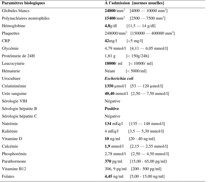 Tableau I : paramètres biologiques de 