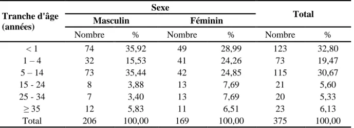Tableau  II :  Répartition  selon  le  type  et  la  fréquence  des  signes  cliniques  de  méningite  purulente chez les enfants âgés d’un à quatre ans (N=73)