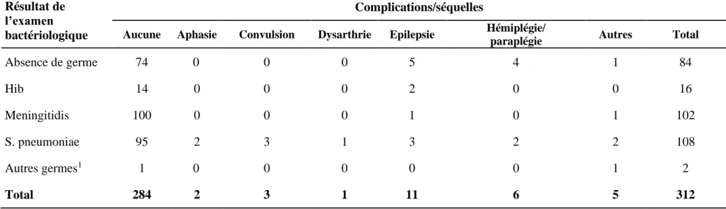 Tableau V: Répartition des complications et séquelles de méningites purulentes en fonction du résultat de l’examen bactériologique   Résultat de 