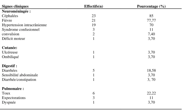 Tableau II : infections opportunistes associées chez les patients infectés par cryptococcus neoformans  au  cours du VIH au CHU Mohammed VI 