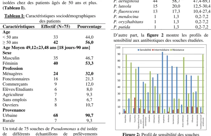 Tableau II : Fréquences d’isolement de différentes  espèces de Pseudomonas  Germes  Effectif  (N=75)  Pourcentage  IC95%  P