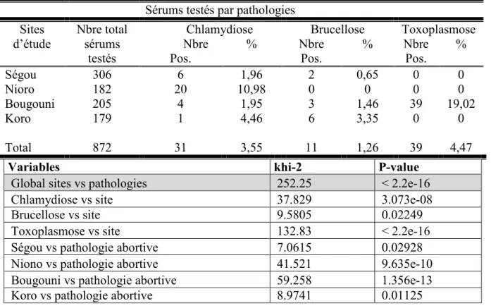 Tableau I. Prévalence par site des principales maladies abortives   Sérums testés par pathologies 