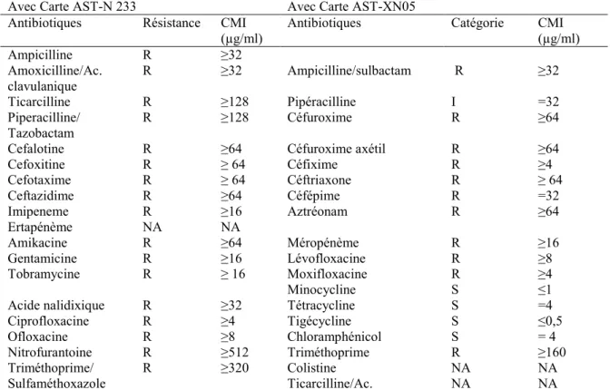 Tableau II : Résultats des examens hématologiques et biochimiques chez la patiente  Hémogramme  Paramètres  hématologiques  Résultats obtenus  Valeurs  de référence  Hémoglobine  12,1  12-17g/dL  Hématocrite  42,9  37-47%  Hématies  4,59  (4,2-5,2) x 10 12