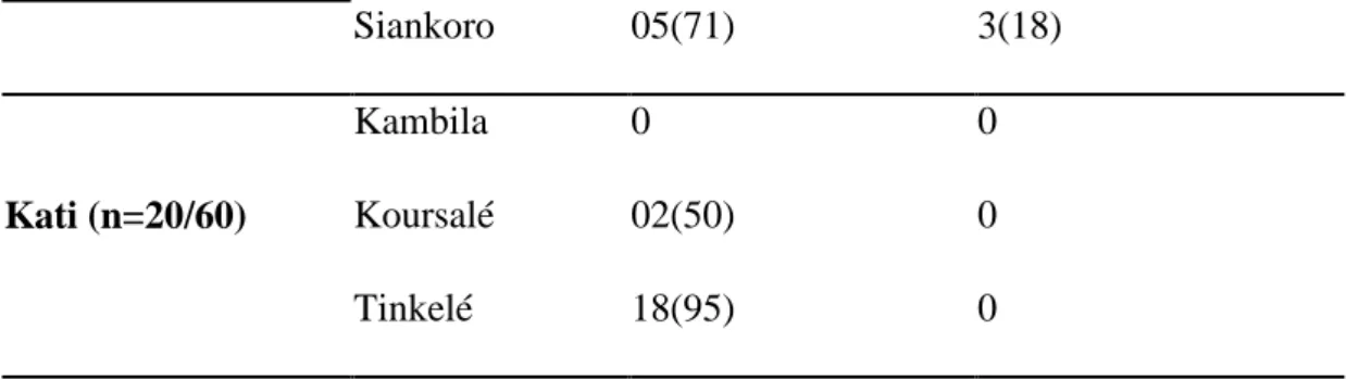 Tableau II : Répartition des Unité de Format de Colonie d'Escherichia coli pour 100mL  d'échantillon en fonction des localités