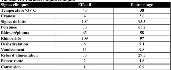 Tableau II : Répartition des patients selon le motif de consultation (plaintes)  