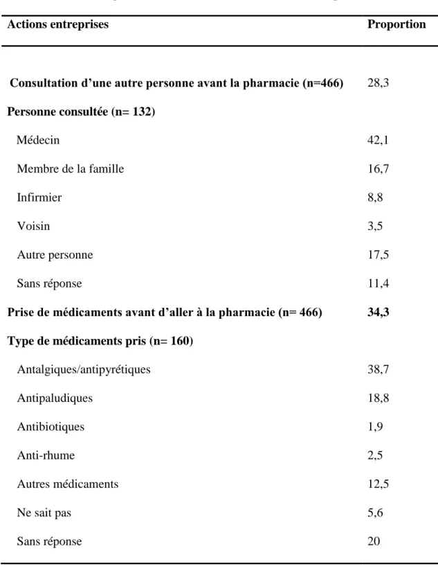 Tableau II : Actions entreprises avant d’acheter des médicaments à la pharmacie, Bamako 