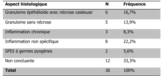 Table III: Results of the CT-guided biopsies  
