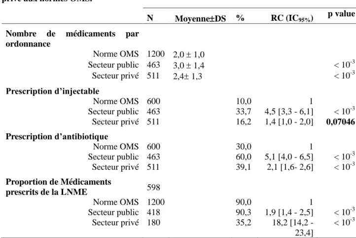 Tableau  III:  Prescription  d’antibiotiques  et  d’injectables  en  fonction  du  secteur  public  ou privé, dans chaque catégorie de prescripteur au Mali en 2013