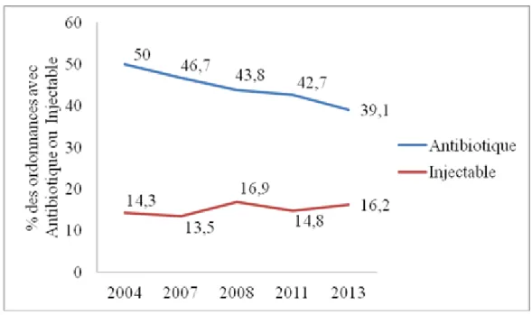 Figure 3 : Evolution de la prescription en DCI et de la LNME dans le secteur public de 2004  à 2013 