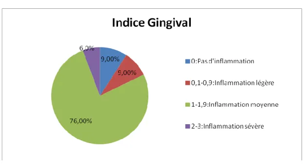 Tableau III : Répartition  des patientes selon l’âge et l’Indice Gingival.  