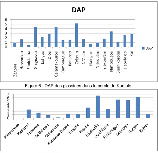 Figure 8: DAP de  Glossina tachinoïdes  dans les cercles de Kadiolo et Sikasso. (Source : Giuliano  CECCHI) 