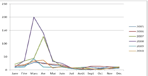 Figure 8 : Courbes d'évolution interannuelle de la méningite à Bamako de 2005 à 2010 Les  figures  ci-dessus  montrent  que  la 