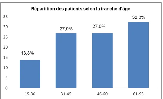 Figure 2- Répartition des patients selon la tranche d’âge                                                                                         