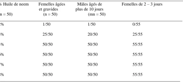 Tableau 3: Mortalité des glossines en fonction du tissu bleu imprégné avec différentes concentrations de l’huile  de neem