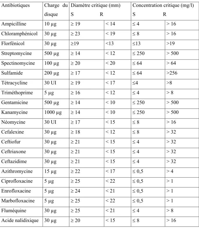 Tableau I. Concentrations et diamètres critiques pour Enterobacteriaceae  (d'après CA-SFM,  Communiqué 2005)  Antibiotiques Charge  du  disque  Diamètre critique (mm) S                    R  Concentration critique (mg/l) S                     R  Ampicillin