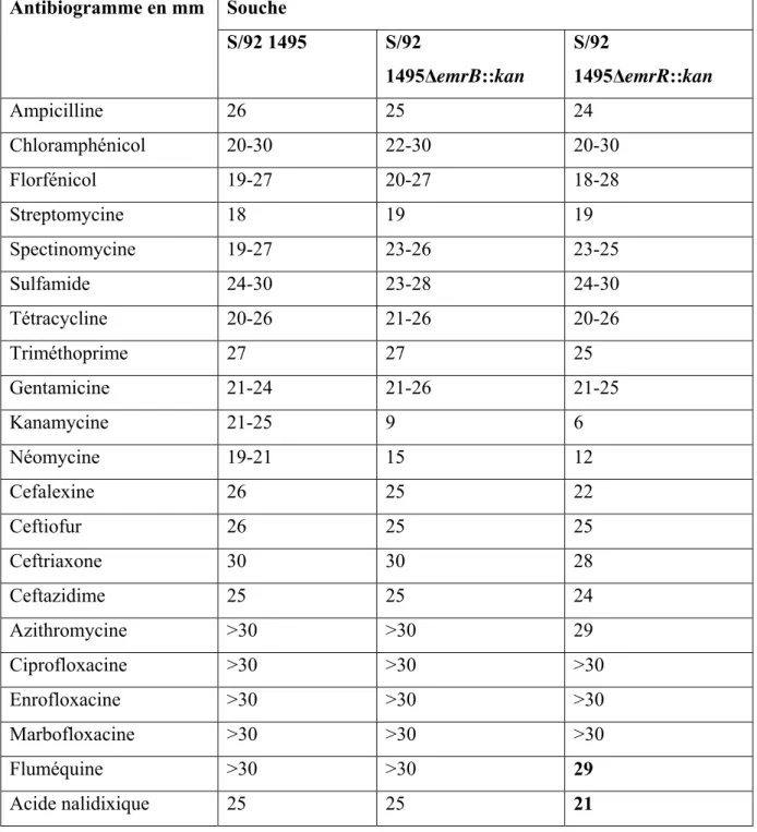 Tableau III. Résultats des antibiogrammes (mesures de diamètres)  