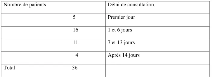 Tableau 2  corrélation entre la survenu de la paralysie faciale et la consultation 