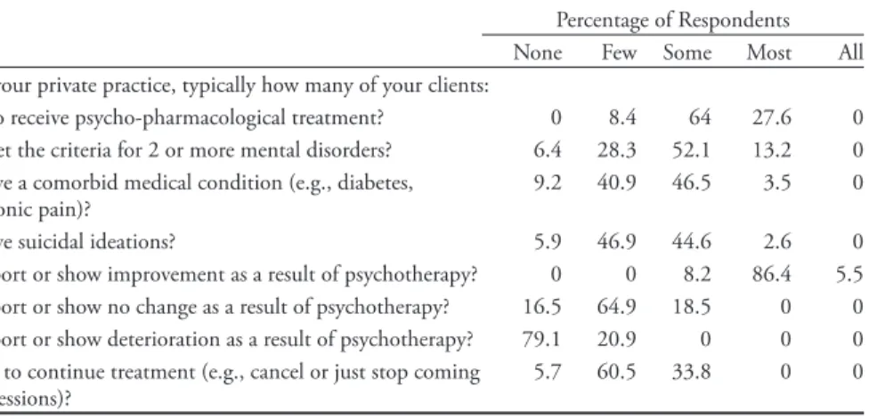 Table 4 shows all frequencies for survey items related to clinical characteristics  of the clientele served such as comorbidity of mental and physical health problems,  psychopharmacological treatment, and suicidal ideation