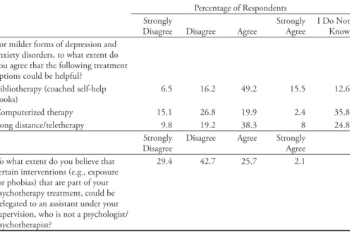 Table 10 contains the frequencies for survey items pertaining to attitudes toward  new trends in psychotherapy intervention, such as computer-based psychotherapy,  long-distance/teletherapy, and bibliotherapy (coached self-help books) for milder  forms of 