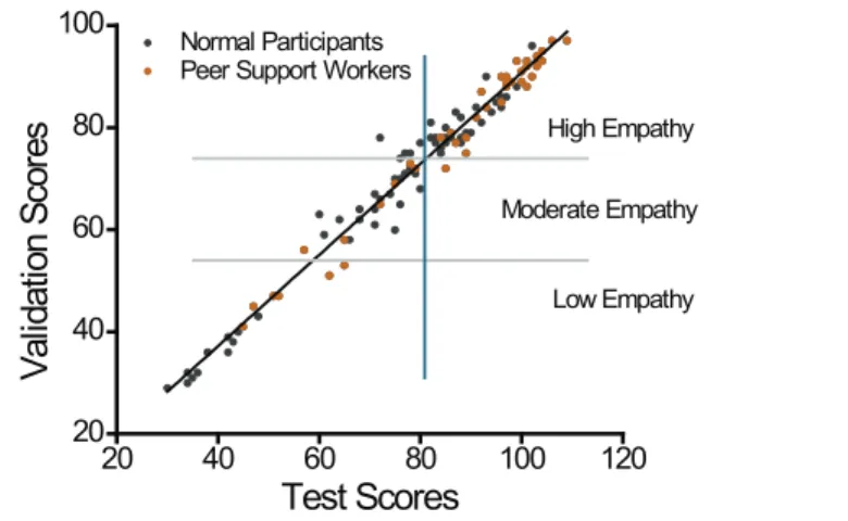 Figure 2. High, moderate, and low empathy individuals based on cut-off points  using total validation scores (grey line) and total test scores (blue line)