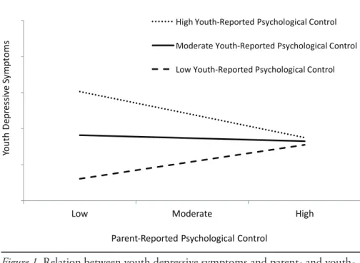 Figure 1. Relation between youth depressive symptoms and parent- and youth- youth-reported psychological control when youth report low, moderate and high levels  of psychological control by their parent
