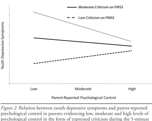 Figure 2. Relation between youth depressive symptoms and parent-reported  psychological control in parents evidencing low, moderate and high levels of  psychological control in the form of expressed criticism during the 5-minute  speech sample    051015202