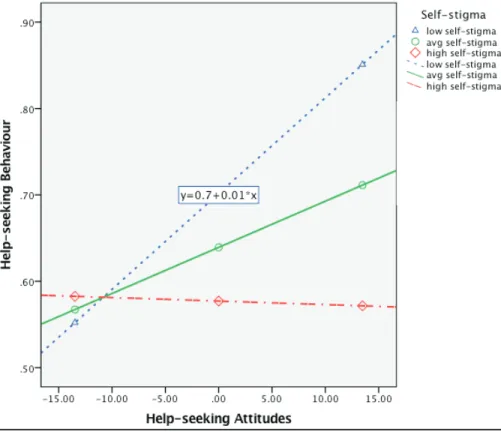 Figure 1. A moderator analysis examining how self-stigma influences the rela- rela-tionship between help-seeking attitudes and behaviours