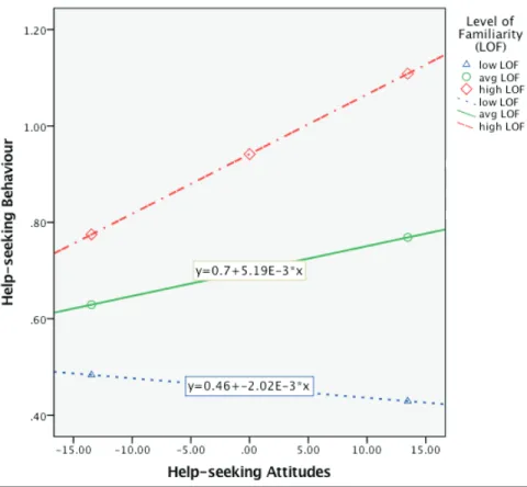 Figure 2. A moderator analysis examining how level of familiarity with mental  health problems influences the relationship between help-seeking attitudes  and behaviours