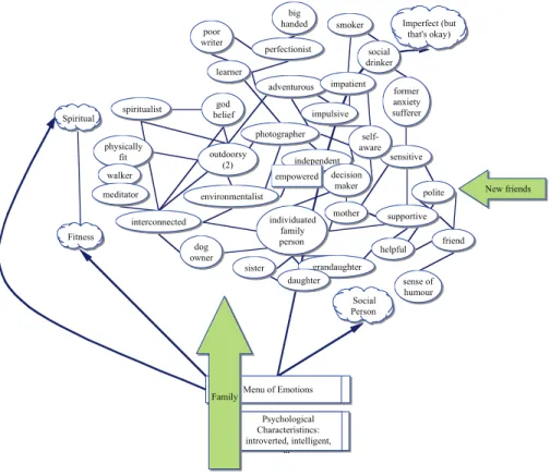 Figure 4. Olivia’s self-map as co-constructed on the termination of therapy.