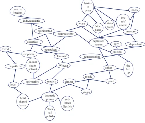 Figure 1. Initial self-map of a suicidal youth displaying interconnected memes.