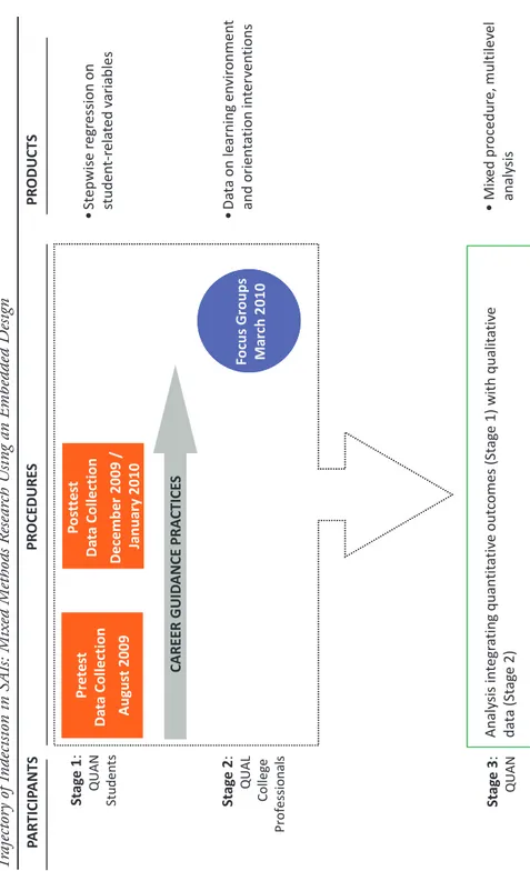 Figure 1 Trajectory of Indecision in SAIs: Mixed Methods Research Using an Embedded Design Stage 1: QUAN StudentsPretestData Collection  August 2009PretestData Collection August 2009PosttestData Collection December 2009 /  January 2010PosttestData Collecti