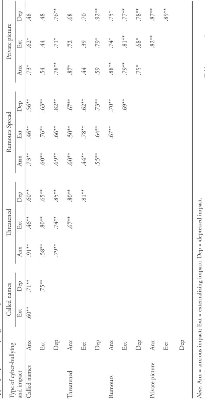 Table 2 Type of 