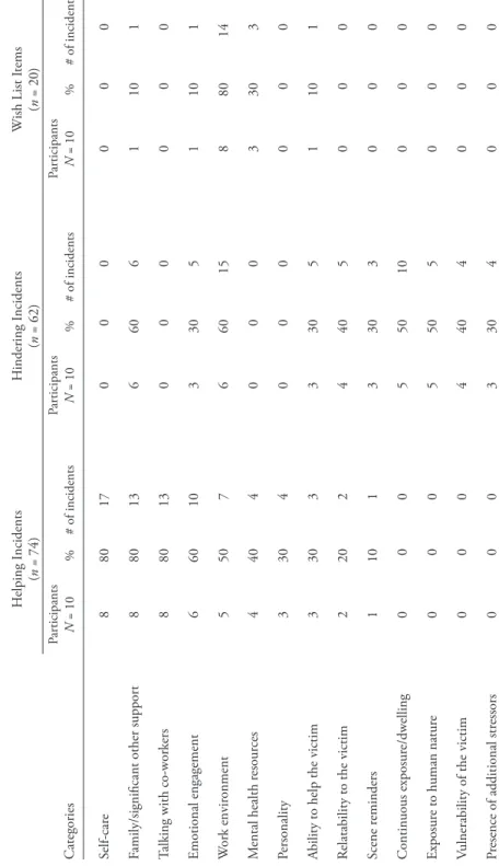 Table 1 Critical Incident Categories Helping Incidents (n = 74)Hindering Incidents(n = 62)Wish List Items(n = 20) CategoriesParticipantsN = 10%# of incidentsParticipantsN = 10%# of incidentsParticipantsN = 10%# of incidents Self-care880170 0 00 0 0 Family/