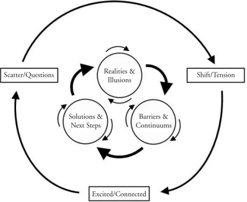 Figure 1. The cyclical interaction between the process (the outer circle) and the content (the inner  circle) of the group discussion
